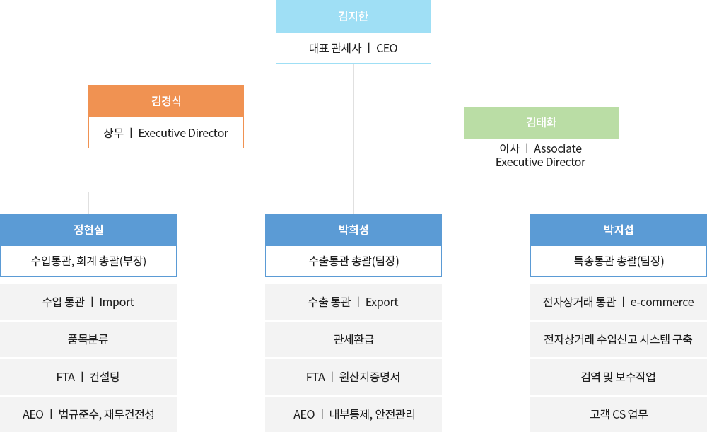 조직도