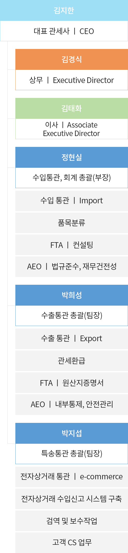 조직도